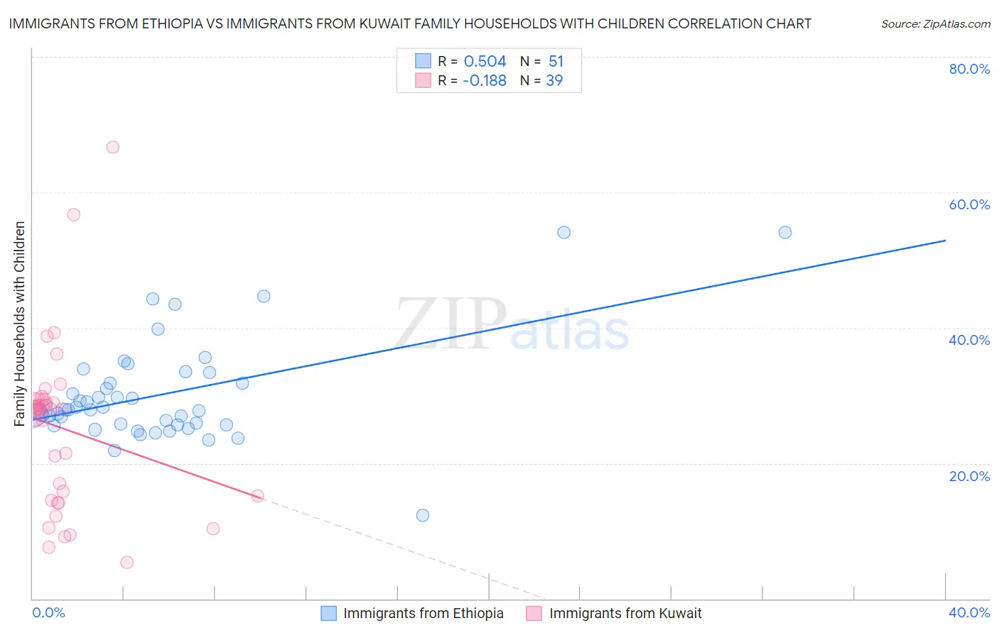 Immigrants from Ethiopia vs Immigrants from Kuwait Family Households with Children
