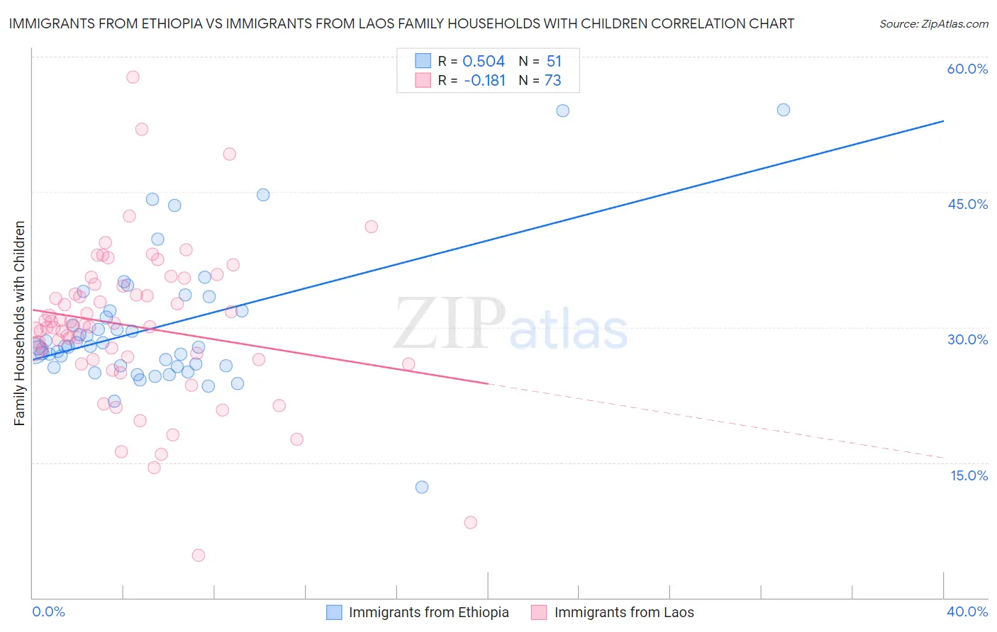 Immigrants from Ethiopia vs Immigrants from Laos Family Households with Children