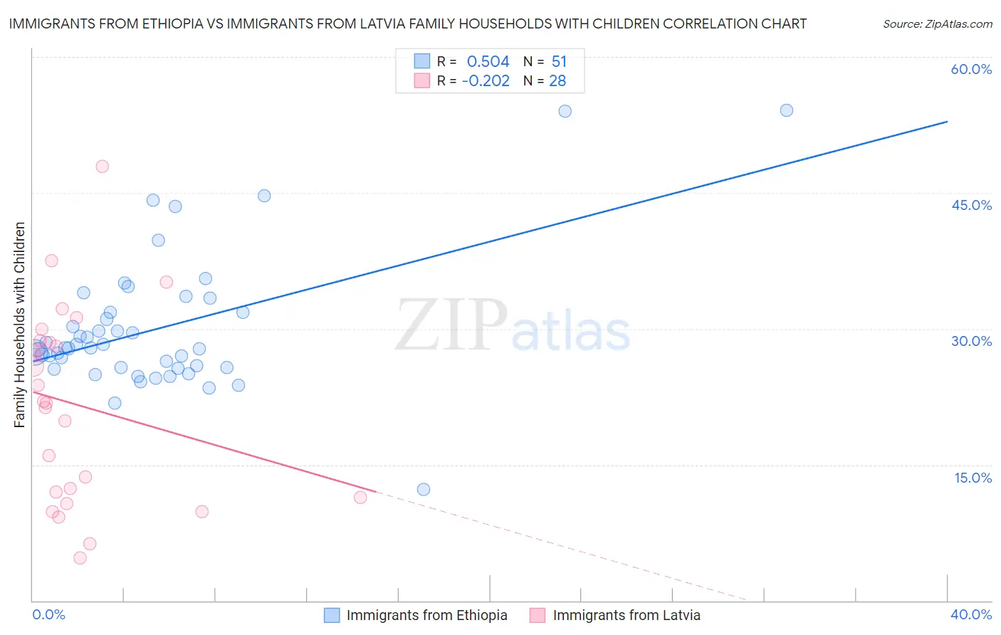 Immigrants from Ethiopia vs Immigrants from Latvia Family Households with Children