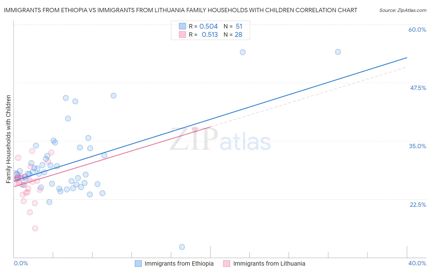 Immigrants from Ethiopia vs Immigrants from Lithuania Family Households with Children