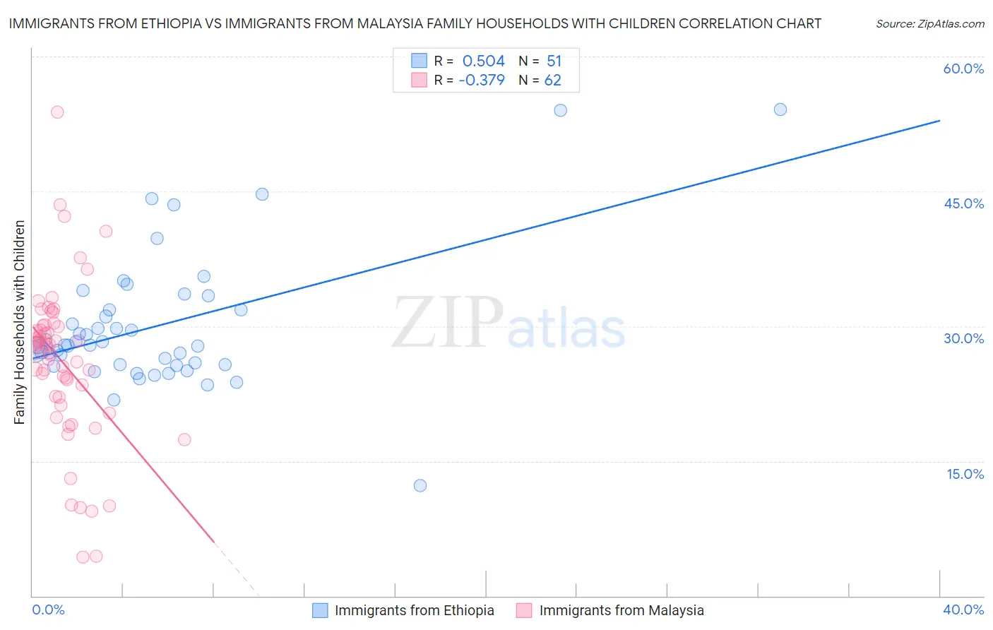 Immigrants from Ethiopia vs Immigrants from Malaysia Family Households with Children
