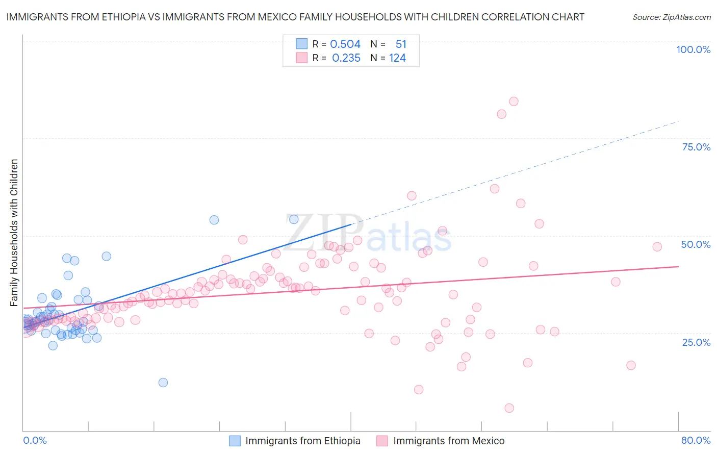 Immigrants from Ethiopia vs Immigrants from Mexico Family Households with Children