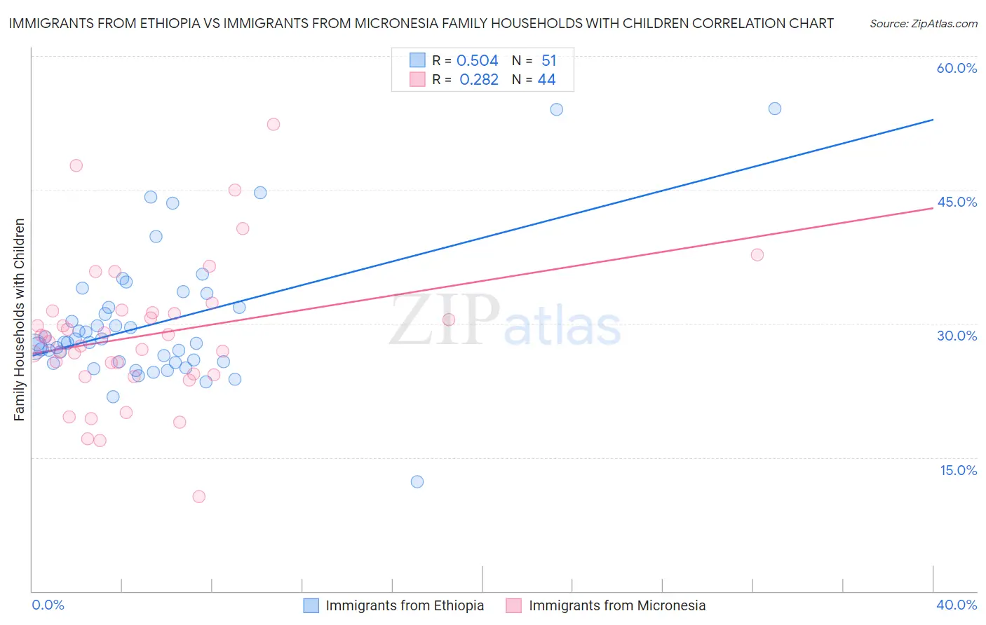 Immigrants from Ethiopia vs Immigrants from Micronesia Family Households with Children