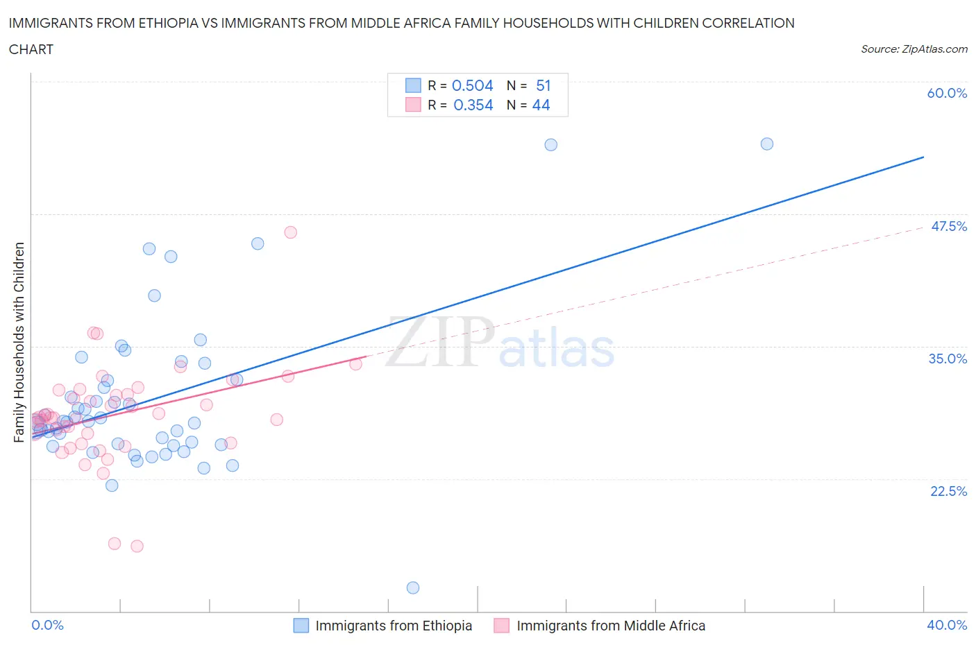 Immigrants from Ethiopia vs Immigrants from Middle Africa Family Households with Children