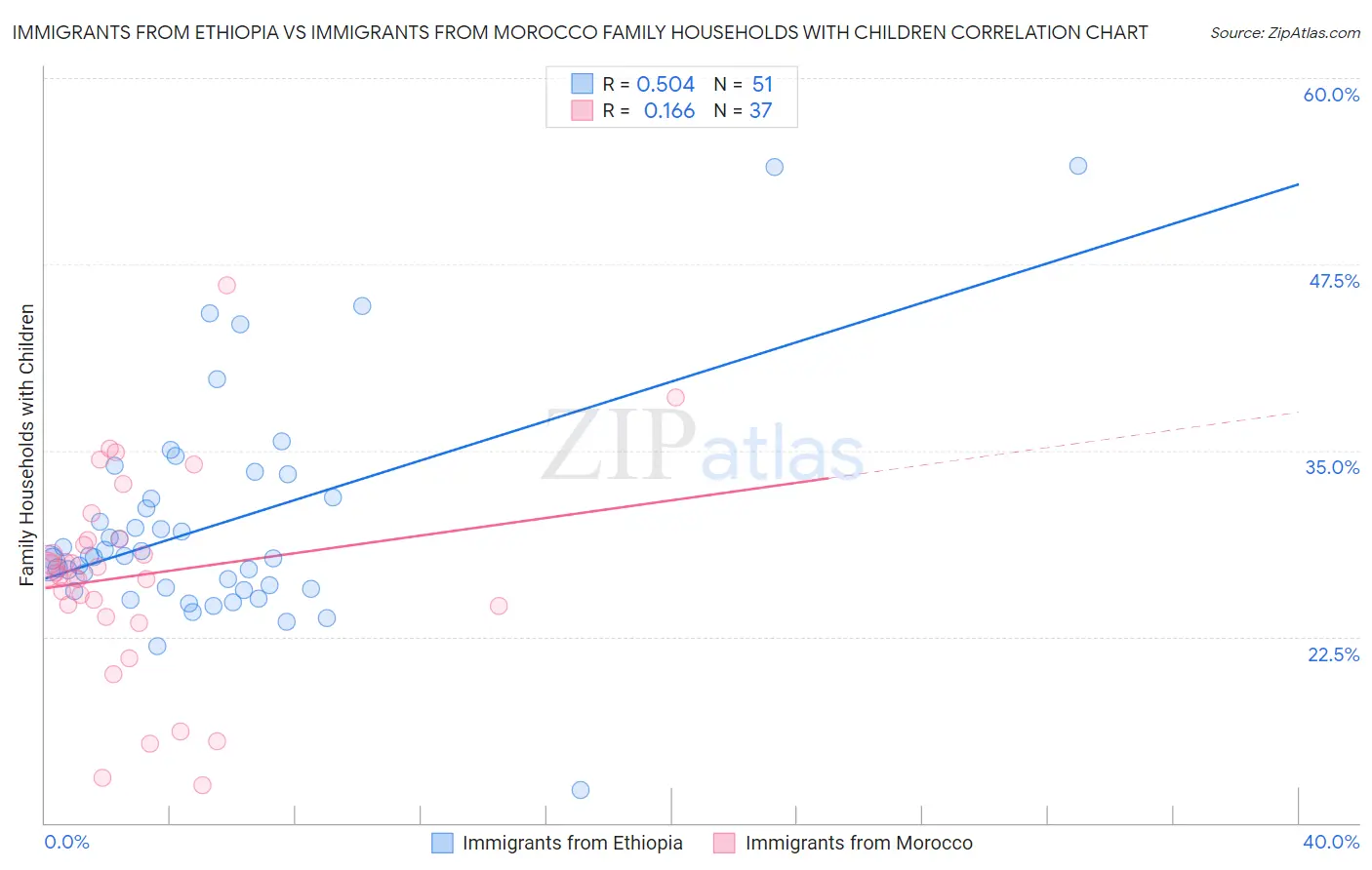 Immigrants from Ethiopia vs Immigrants from Morocco Family Households with Children