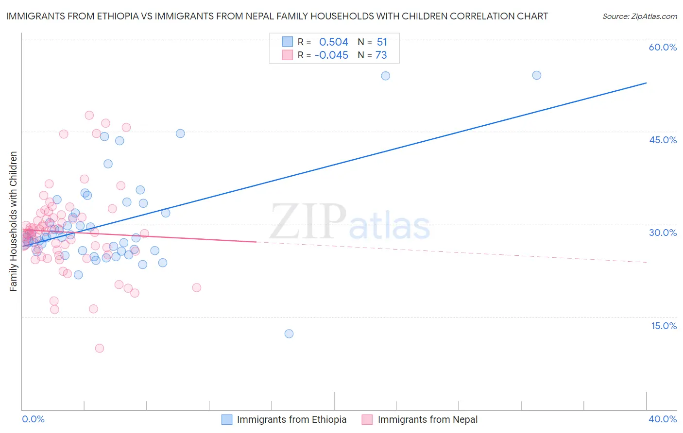 Immigrants from Ethiopia vs Immigrants from Nepal Family Households with Children
