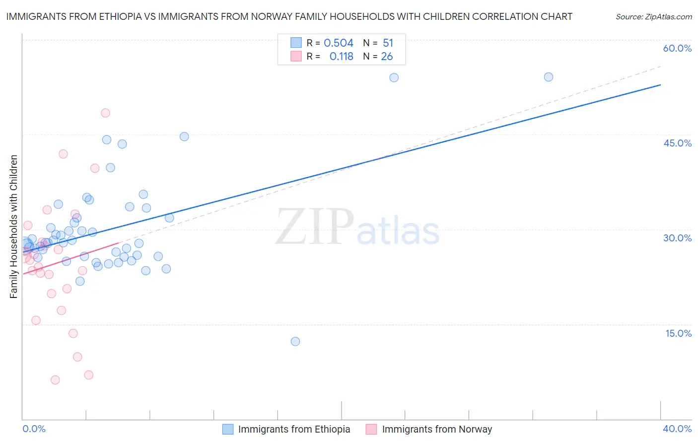 Immigrants from Ethiopia vs Immigrants from Norway Family Households with Children