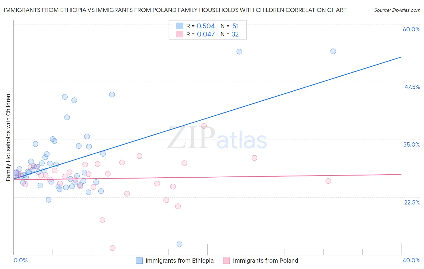 Immigrants from Ethiopia vs Immigrants from Poland Family Households with Children