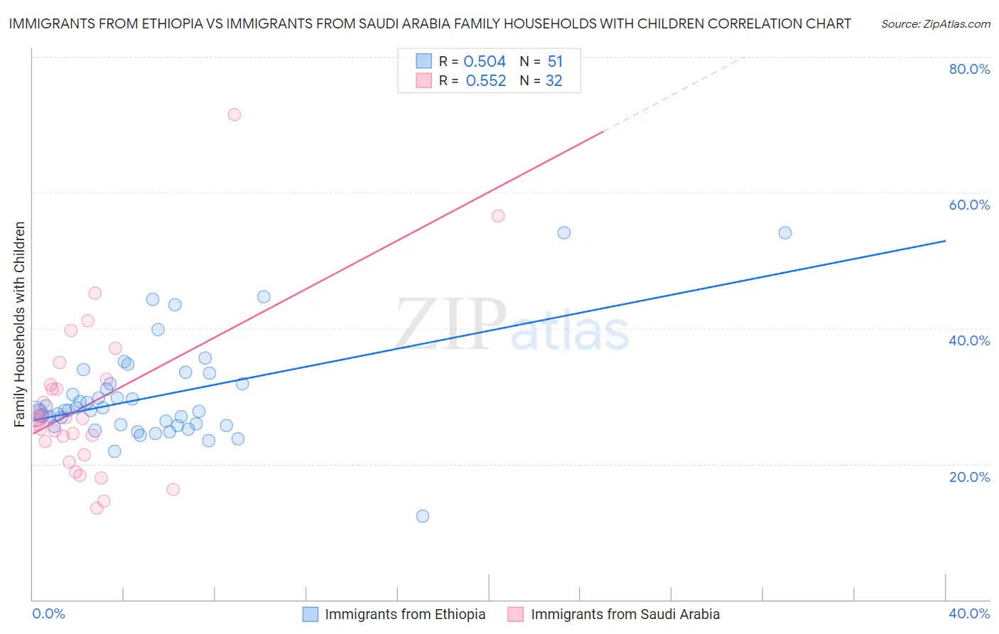 Immigrants from Ethiopia vs Immigrants from Saudi Arabia Family Households with Children