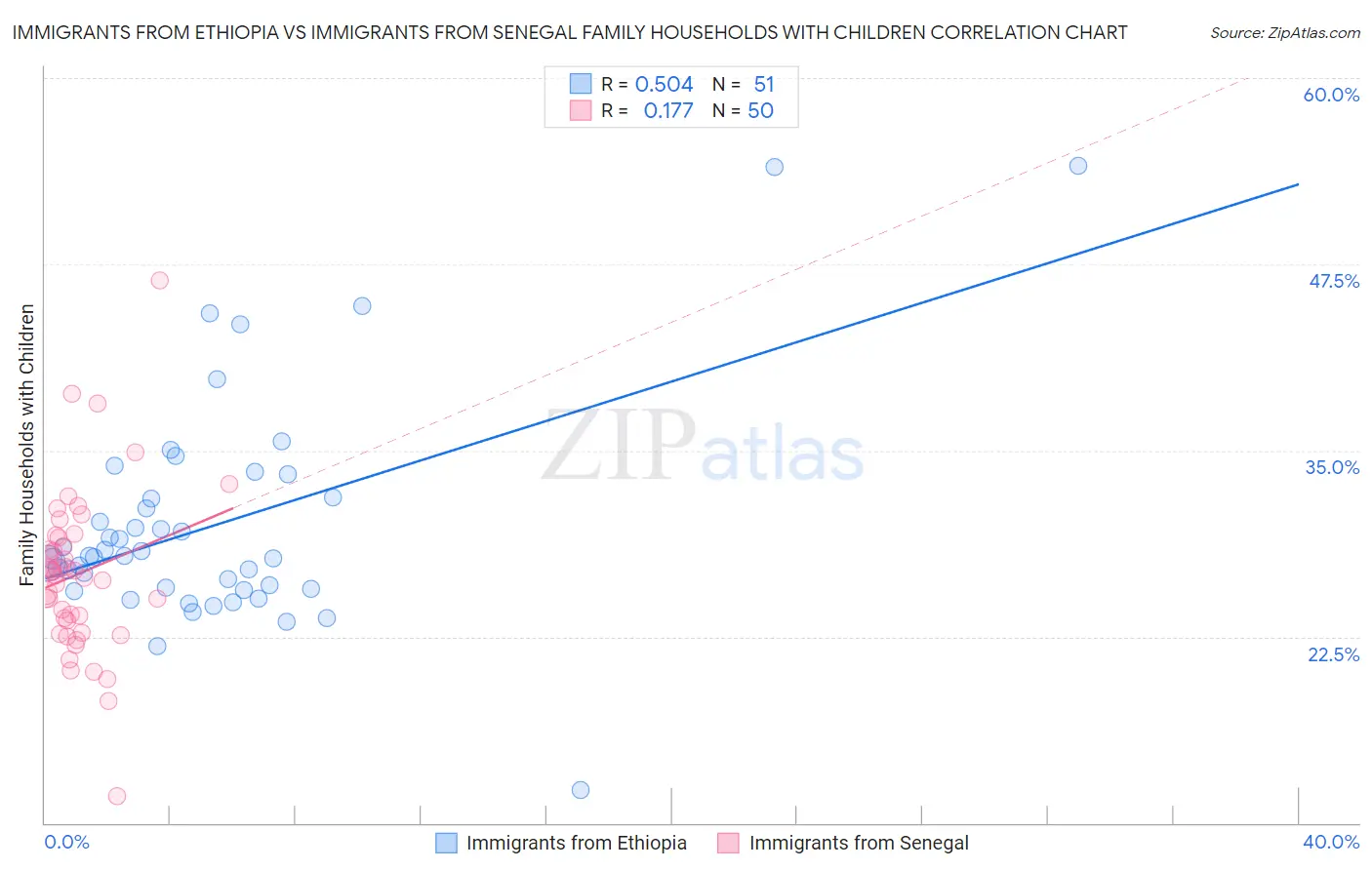 Immigrants from Ethiopia vs Immigrants from Senegal Family Households with Children