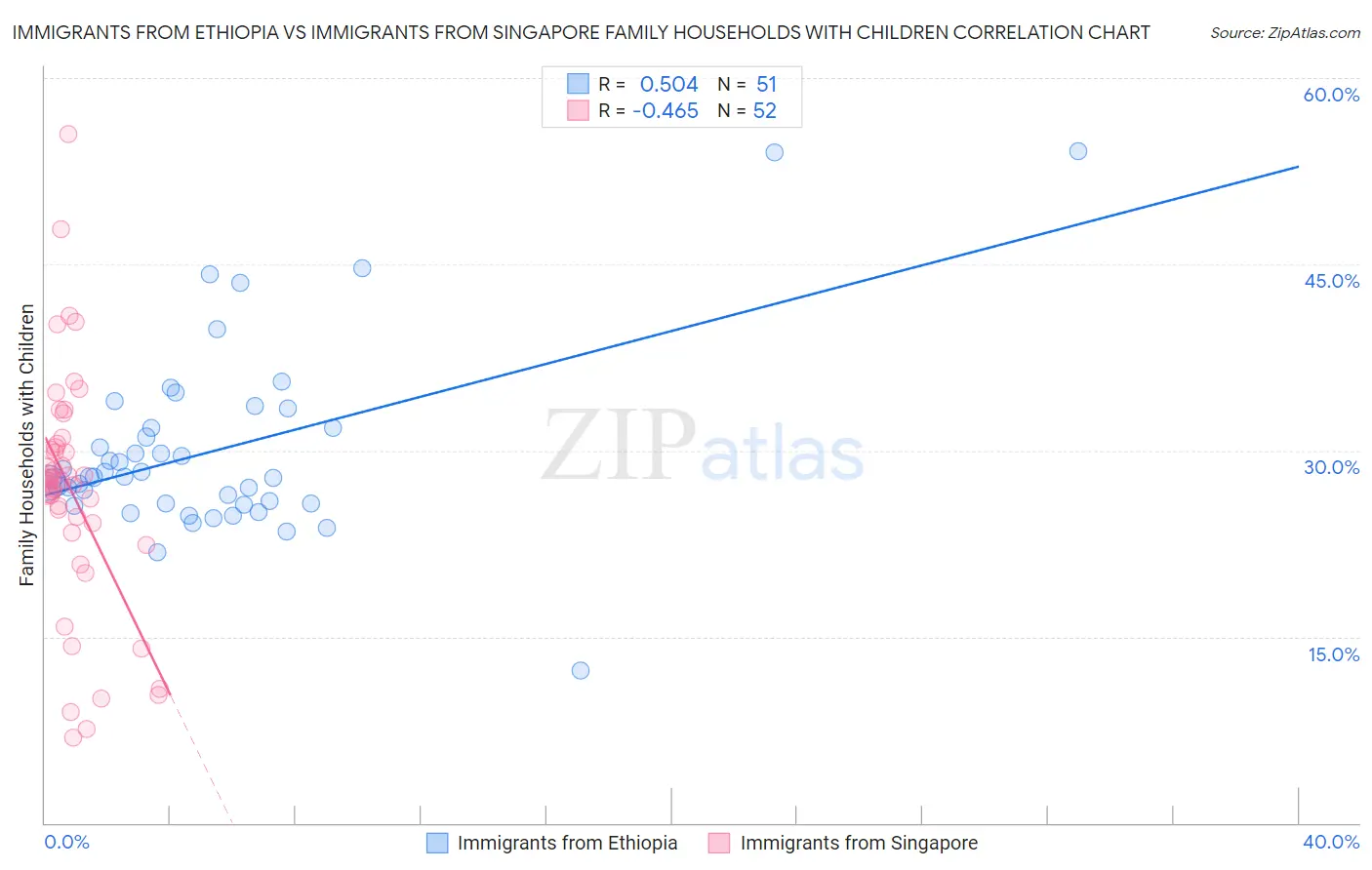 Immigrants from Ethiopia vs Immigrants from Singapore Family Households with Children