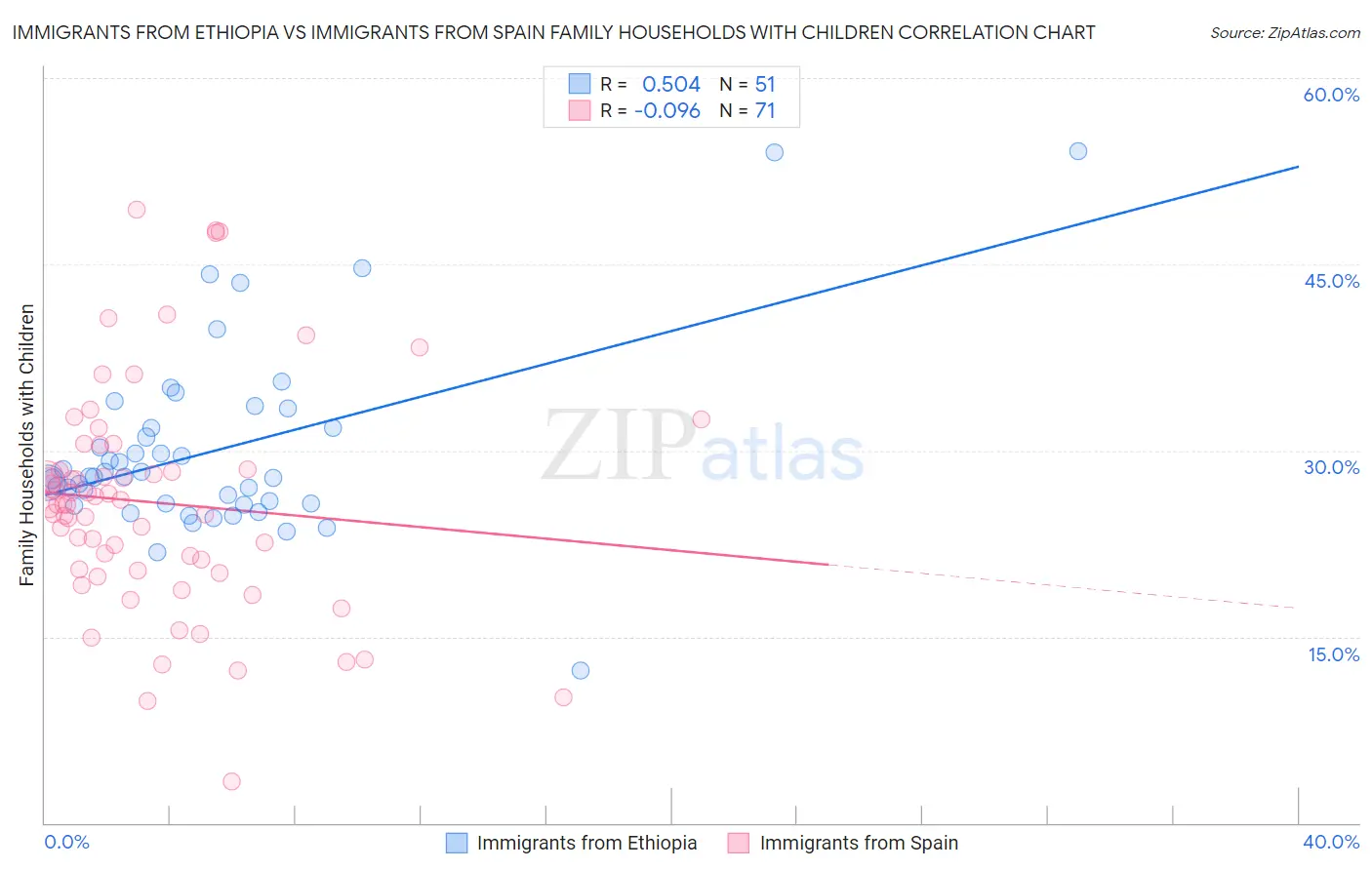 Immigrants from Ethiopia vs Immigrants from Spain Family Households with Children