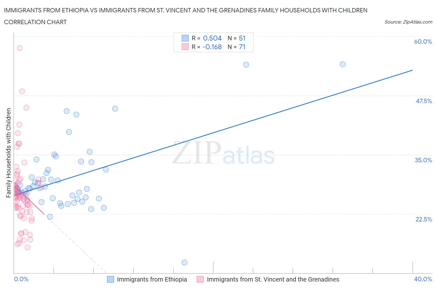 Immigrants from Ethiopia vs Immigrants from St. Vincent and the Grenadines Family Households with Children