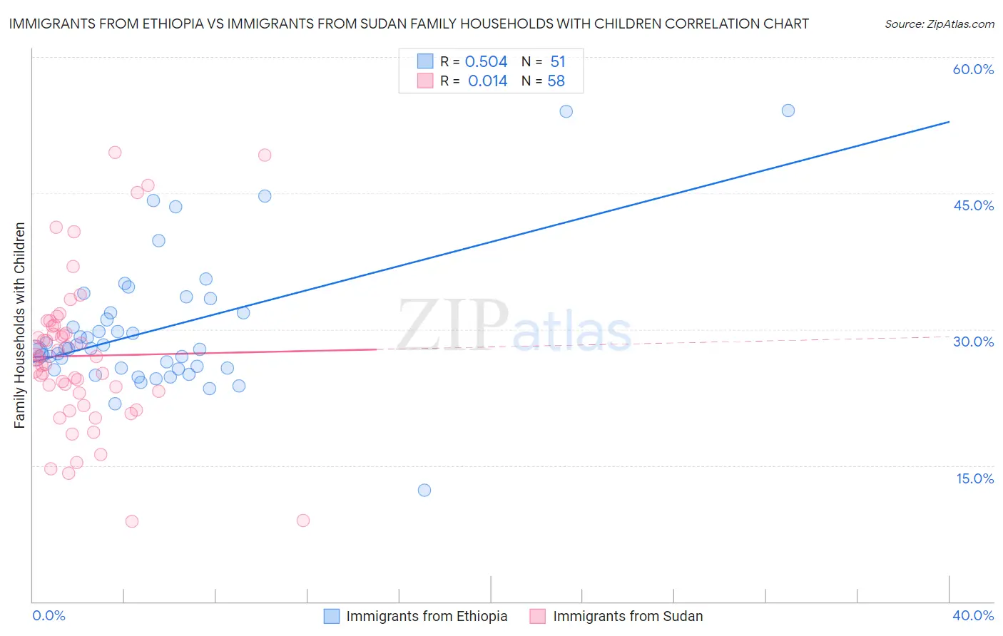 Immigrants from Ethiopia vs Immigrants from Sudan Family Households with Children