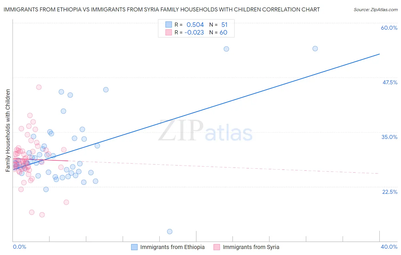 Immigrants from Ethiopia vs Immigrants from Syria Family Households with Children