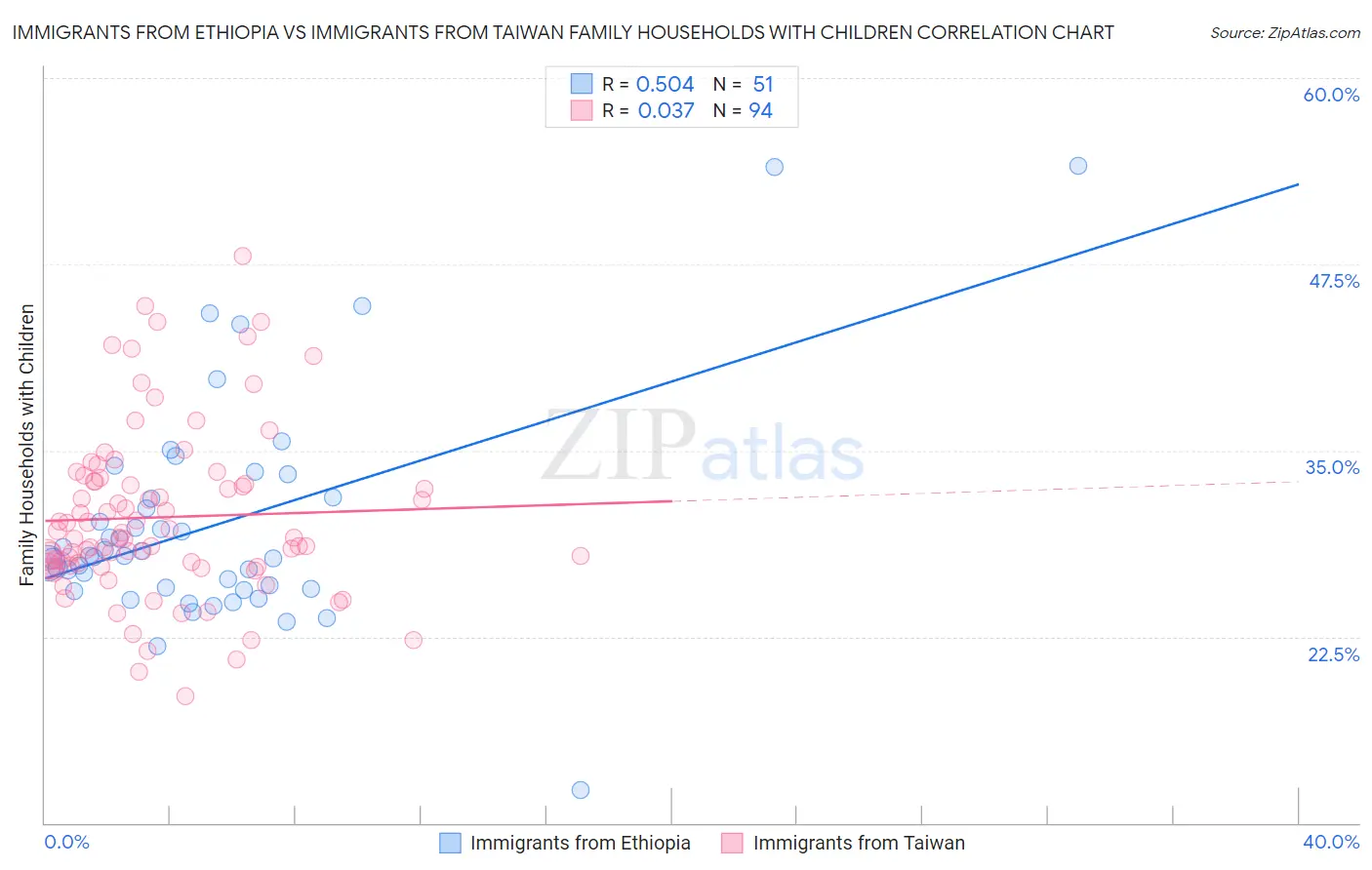 Immigrants from Ethiopia vs Immigrants from Taiwan Family Households with Children