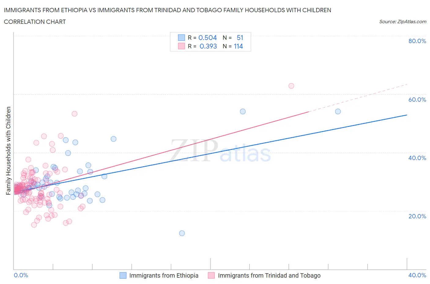 Immigrants from Ethiopia vs Immigrants from Trinidad and Tobago Family Households with Children