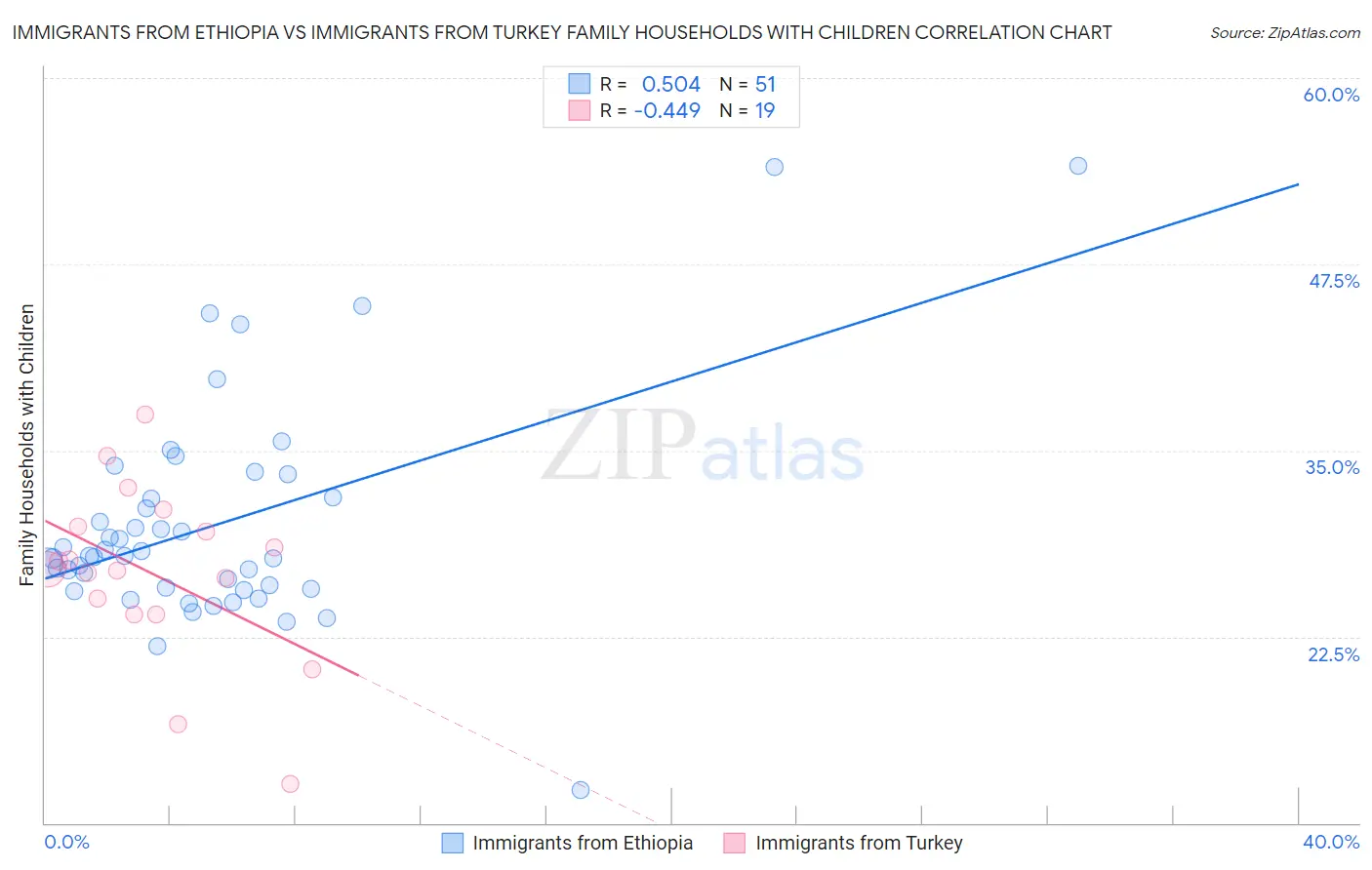 Immigrants from Ethiopia vs Immigrants from Turkey Family Households with Children