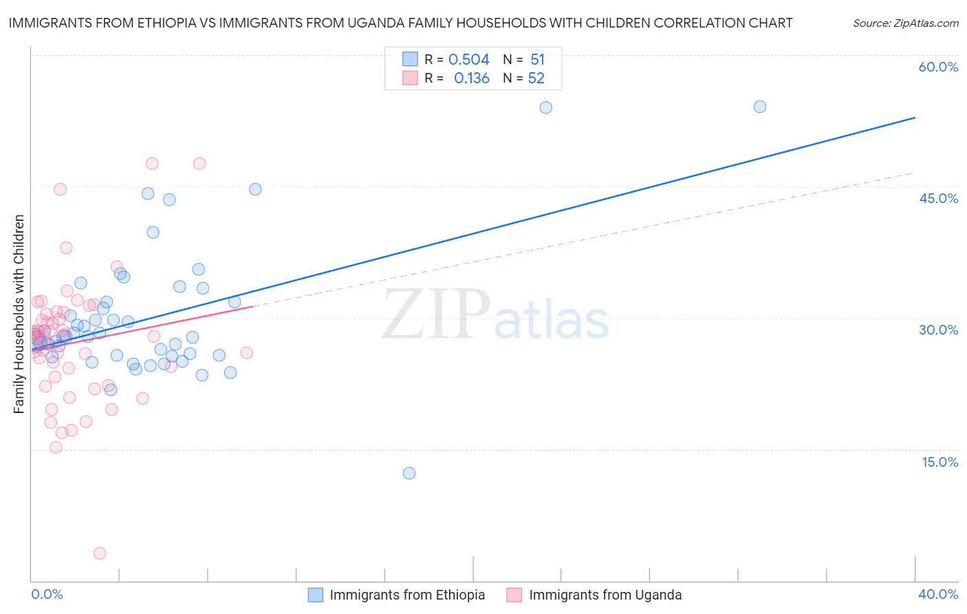 Immigrants from Ethiopia vs Immigrants from Uganda Family Households with Children