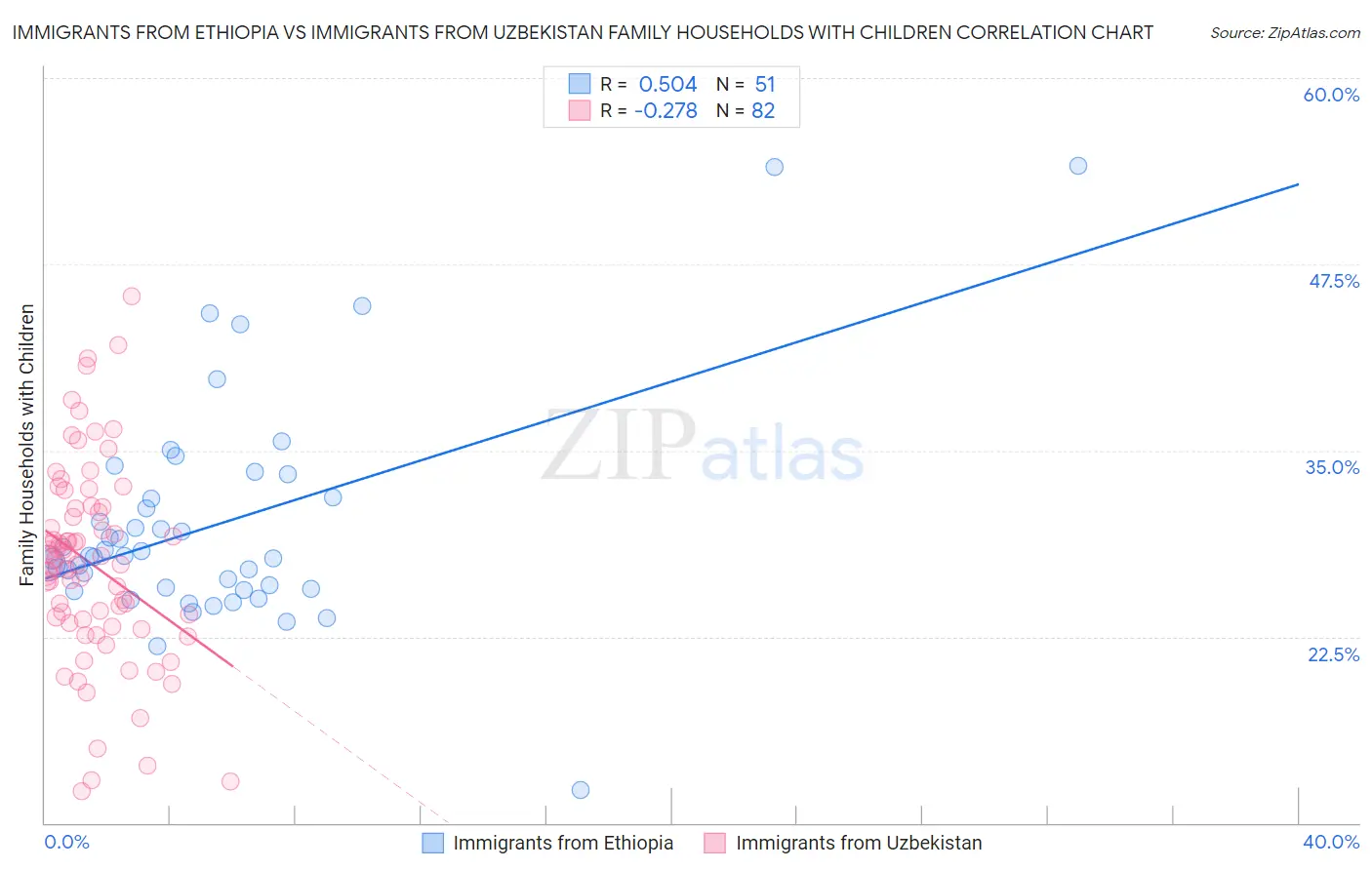 Immigrants from Ethiopia vs Immigrants from Uzbekistan Family Households with Children