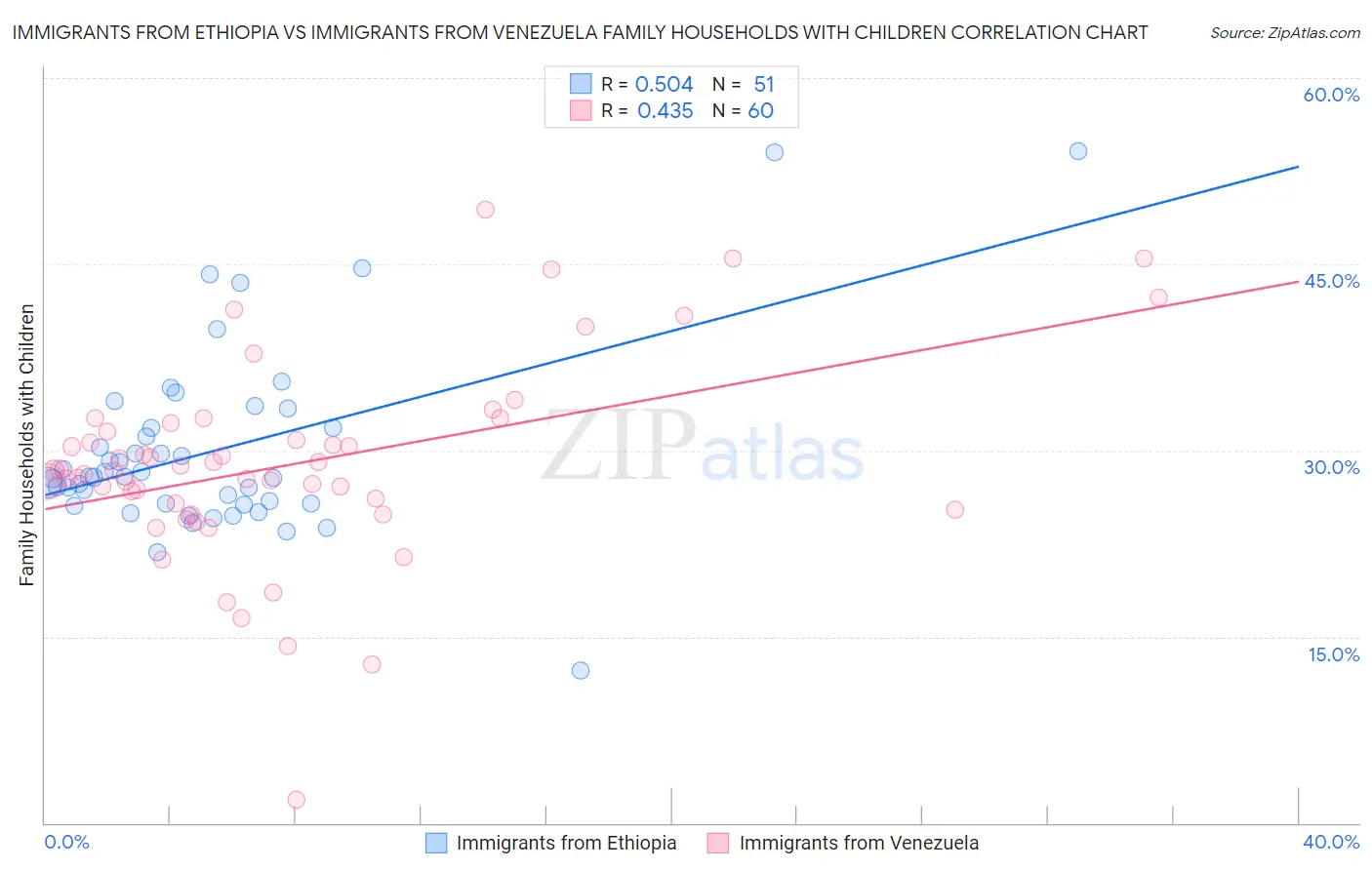 Immigrants from Ethiopia vs Immigrants from Venezuela Family Households with Children