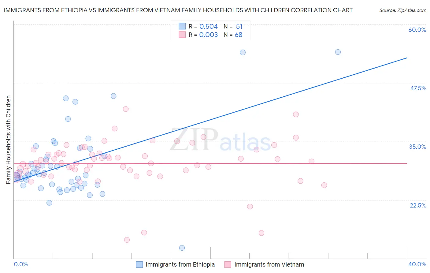 Immigrants from Ethiopia vs Immigrants from Vietnam Family Households with Children