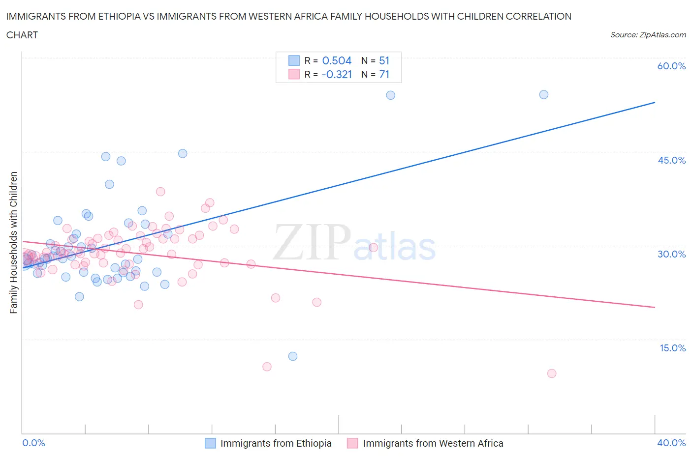 Immigrants from Ethiopia vs Immigrants from Western Africa Family Households with Children