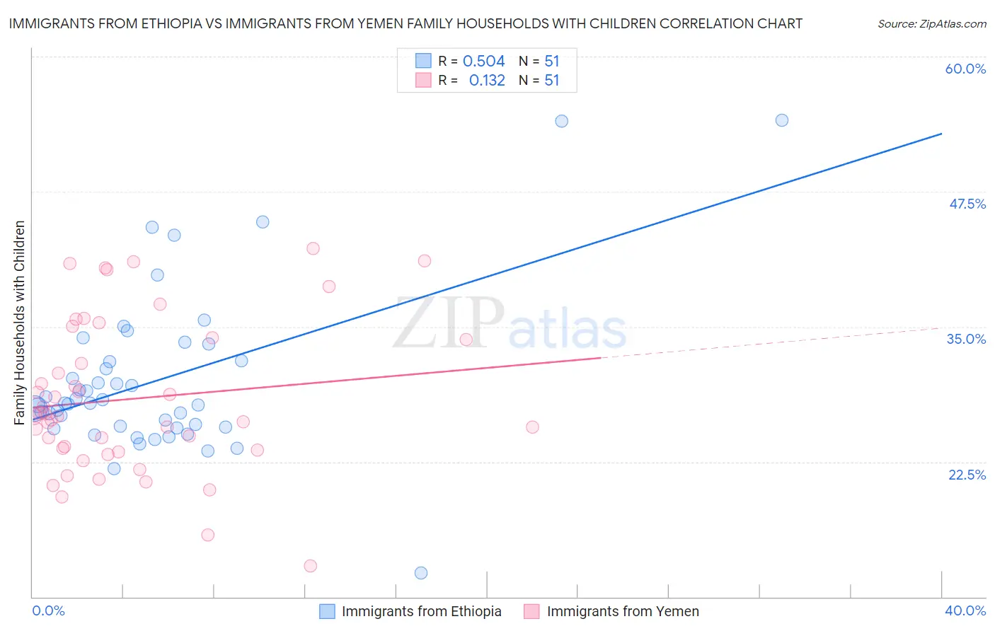 Immigrants from Ethiopia vs Immigrants from Yemen Family Households with Children