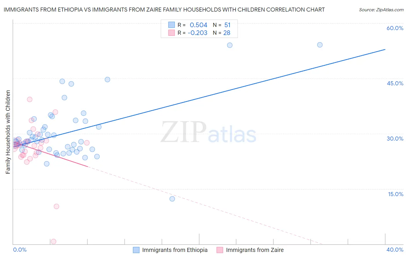 Immigrants from Ethiopia vs Immigrants from Zaire Family Households with Children