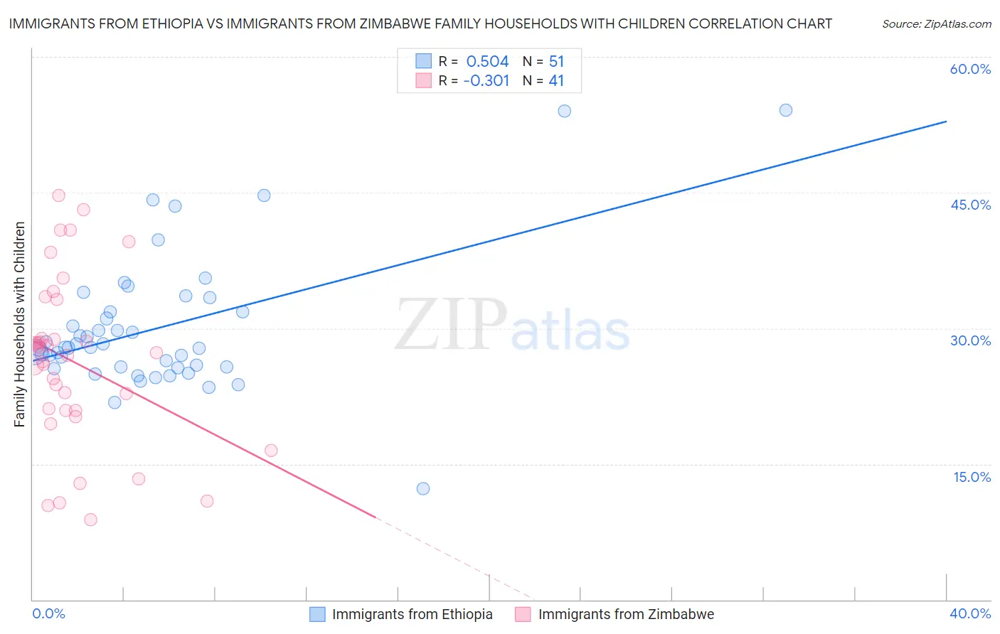 Immigrants from Ethiopia vs Immigrants from Zimbabwe Family Households with Children