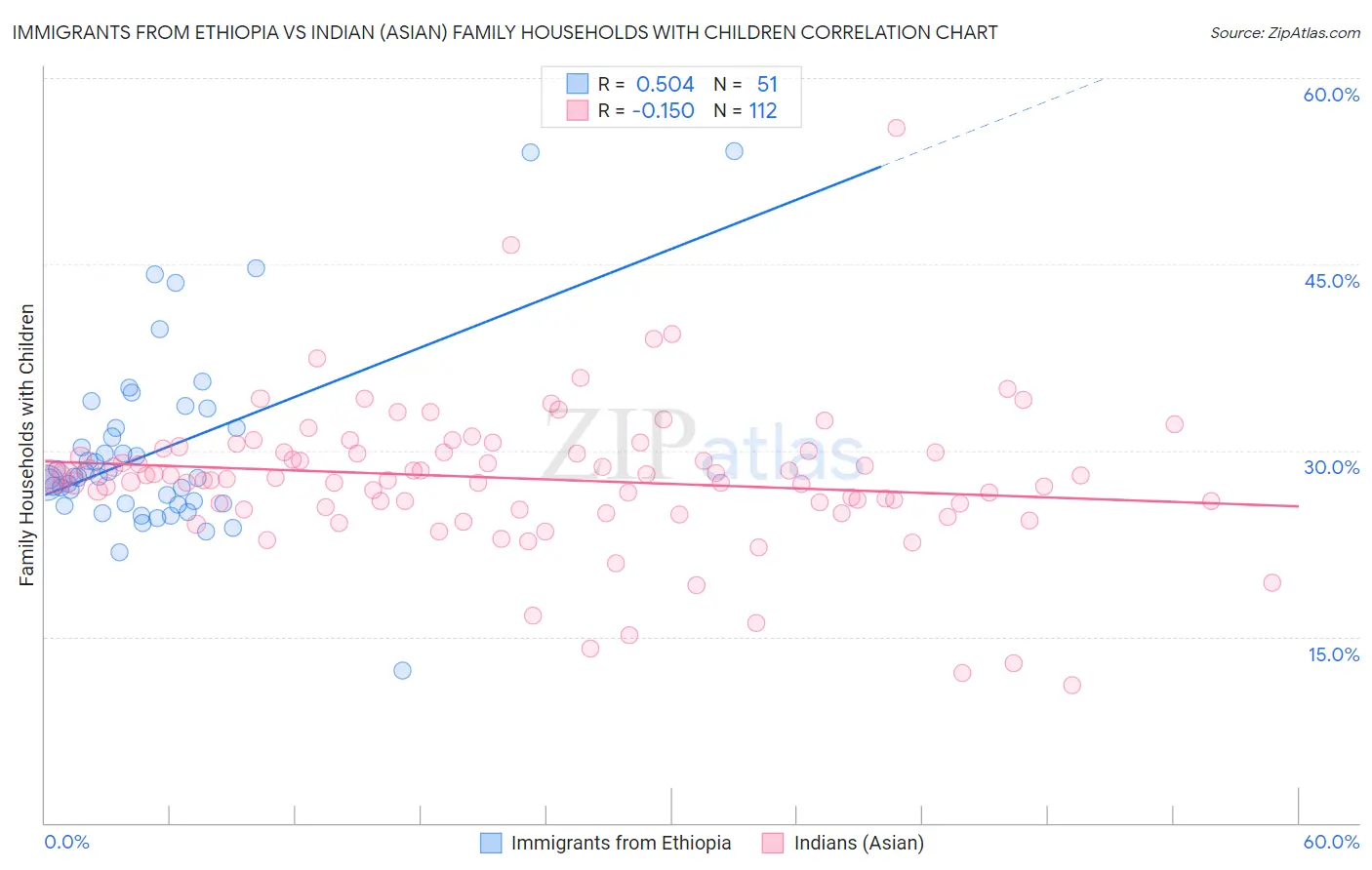 Immigrants from Ethiopia vs Indian (Asian) Family Households with Children
