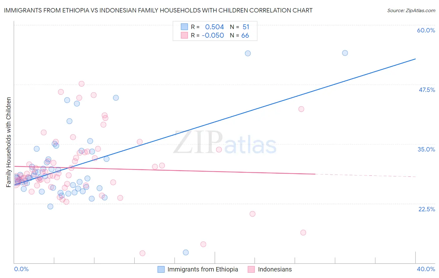 Immigrants from Ethiopia vs Indonesian Family Households with Children