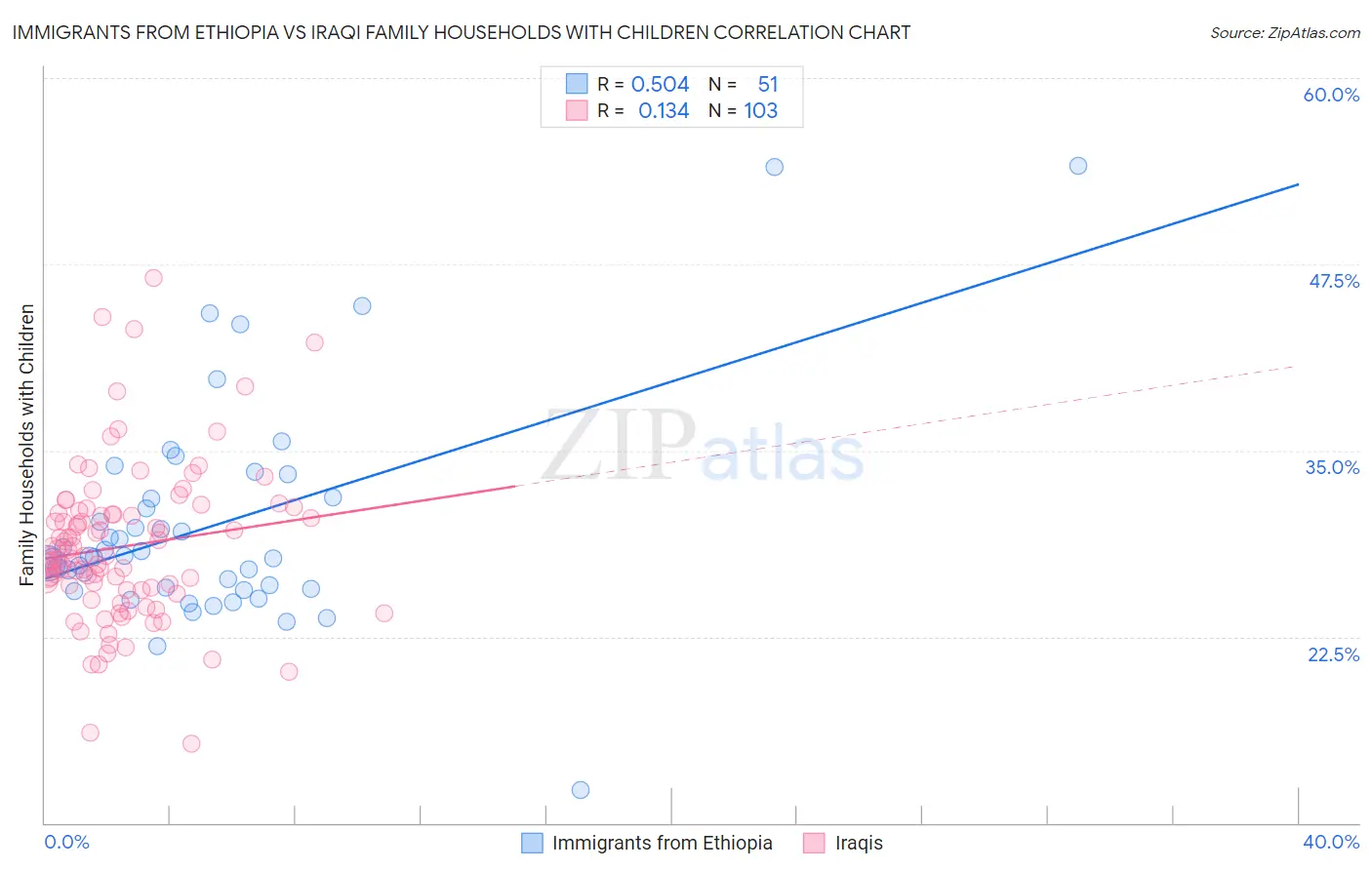 Immigrants from Ethiopia vs Iraqi Family Households with Children