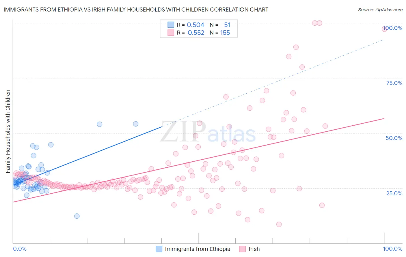 Immigrants from Ethiopia vs Irish Family Households with Children