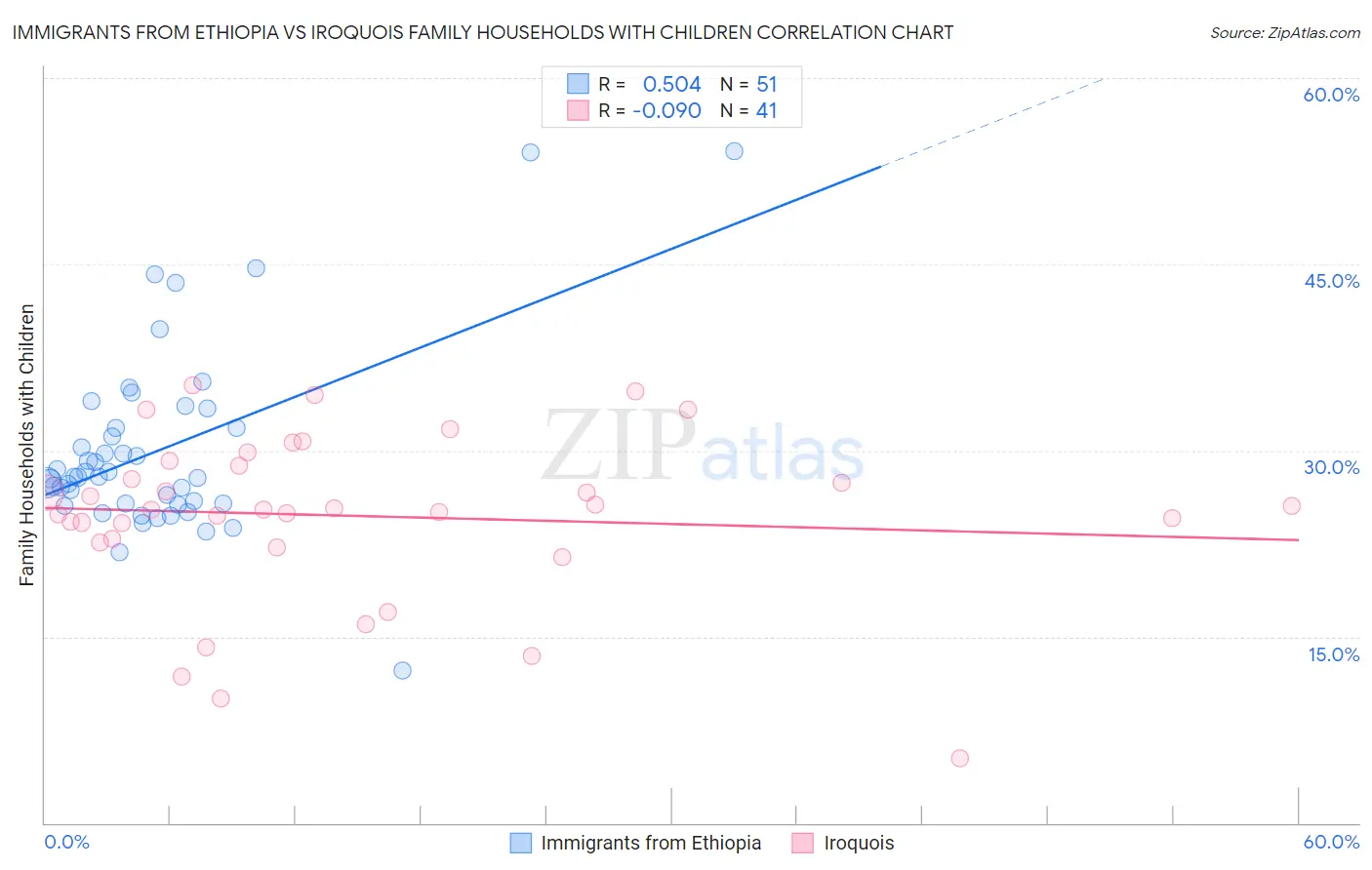 Immigrants from Ethiopia vs Iroquois Family Households with Children