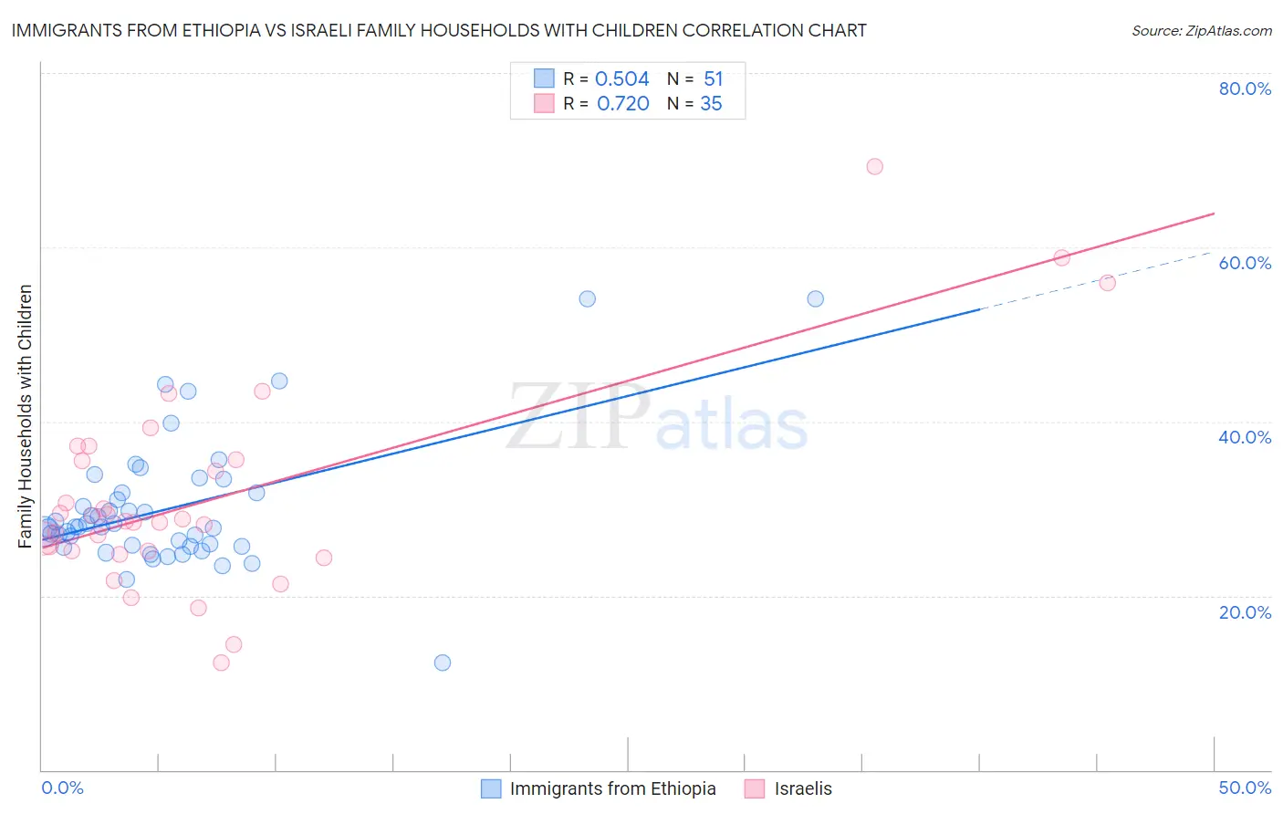 Immigrants from Ethiopia vs Israeli Family Households with Children