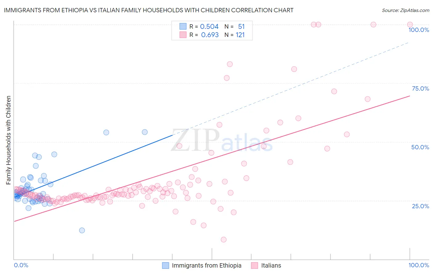 Immigrants from Ethiopia vs Italian Family Households with Children