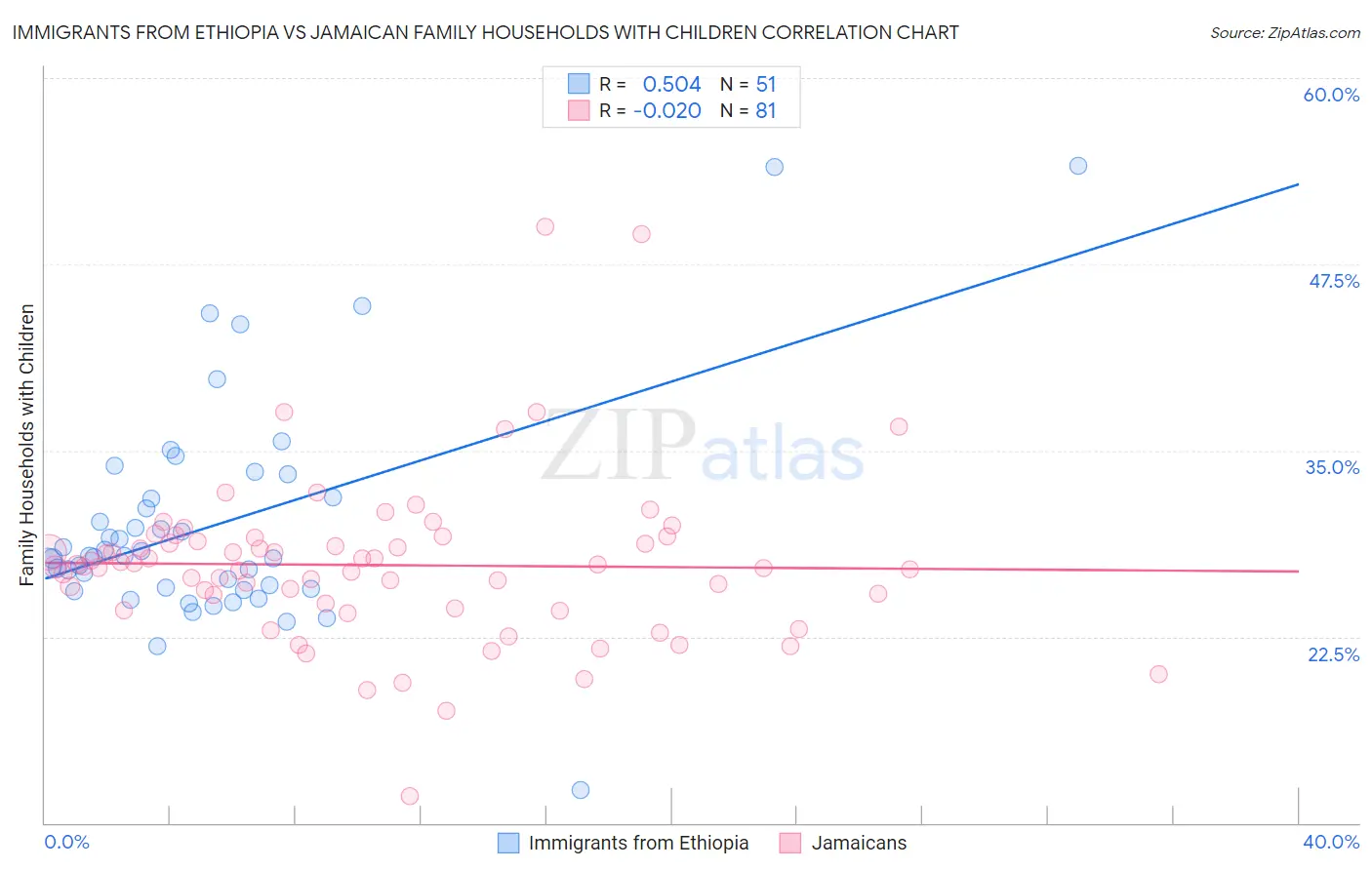 Immigrants from Ethiopia vs Jamaican Family Households with Children