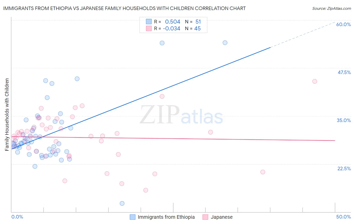 Immigrants from Ethiopia vs Japanese Family Households with Children