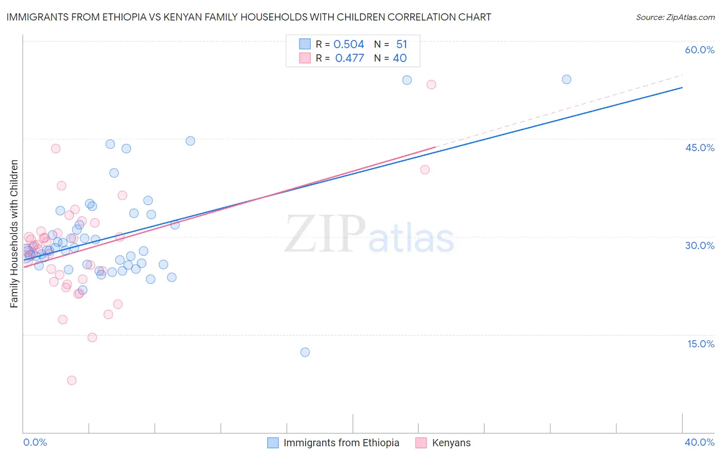 Immigrants from Ethiopia vs Kenyan Family Households with Children