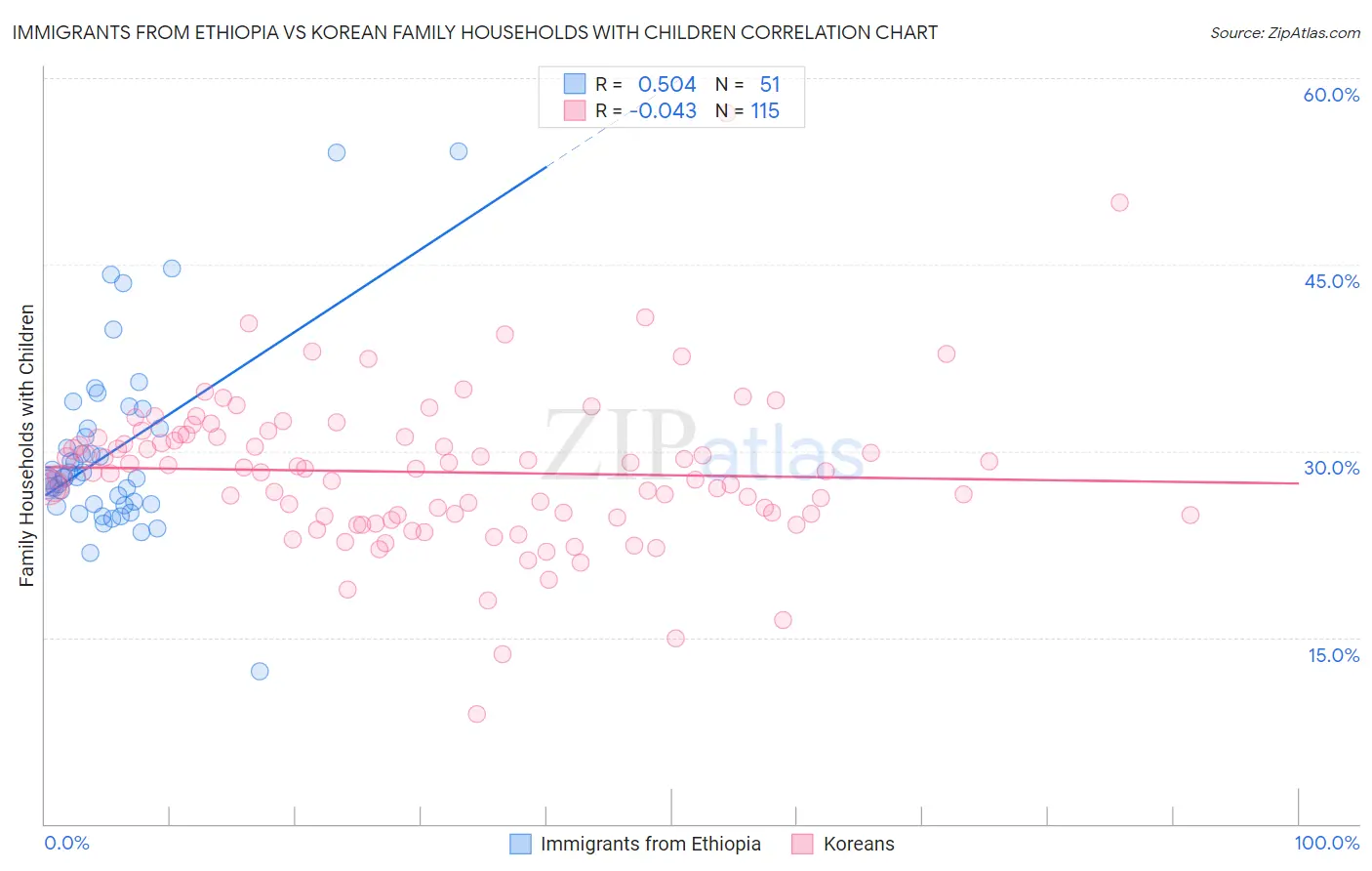 Immigrants from Ethiopia vs Korean Family Households with Children