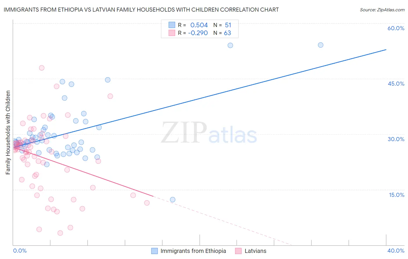 Immigrants from Ethiopia vs Latvian Family Households with Children