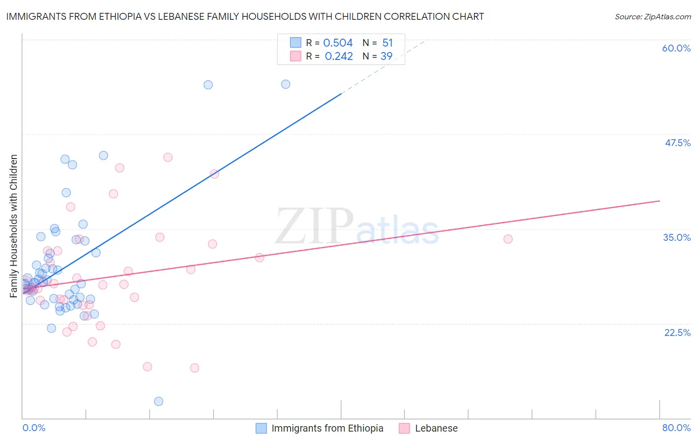 Immigrants from Ethiopia vs Lebanese Family Households with Children