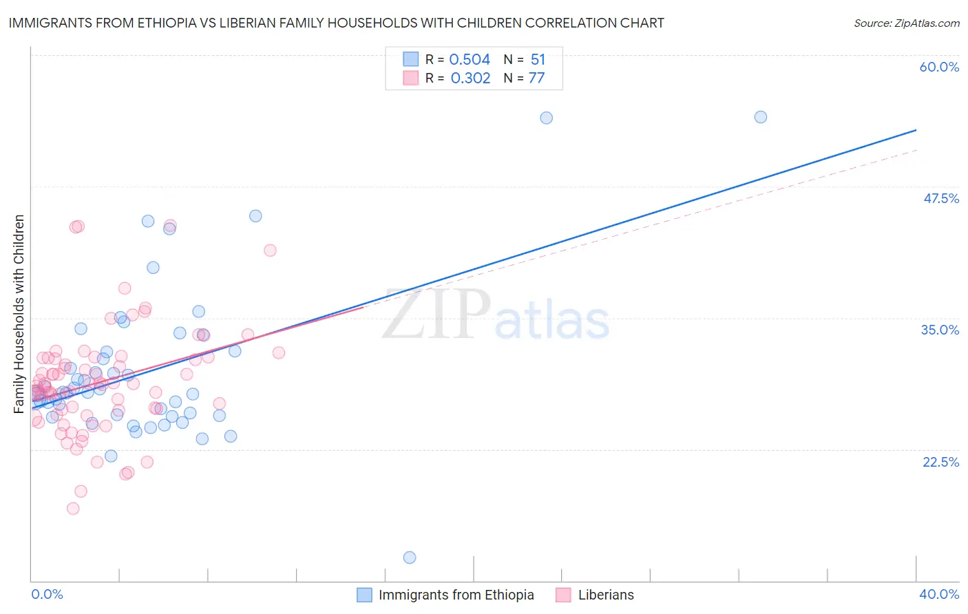 Immigrants from Ethiopia vs Liberian Family Households with Children