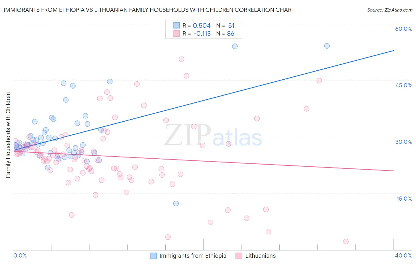 Immigrants from Ethiopia vs Lithuanian Family Households with Children