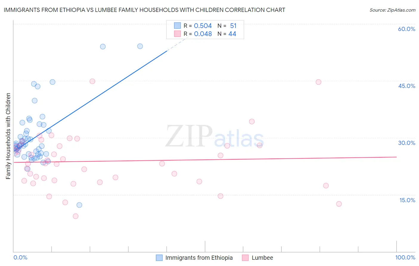 Immigrants from Ethiopia vs Lumbee Family Households with Children