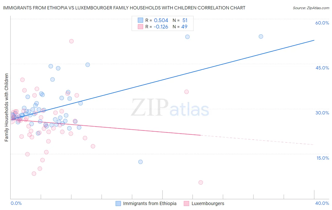 Immigrants from Ethiopia vs Luxembourger Family Households with Children
