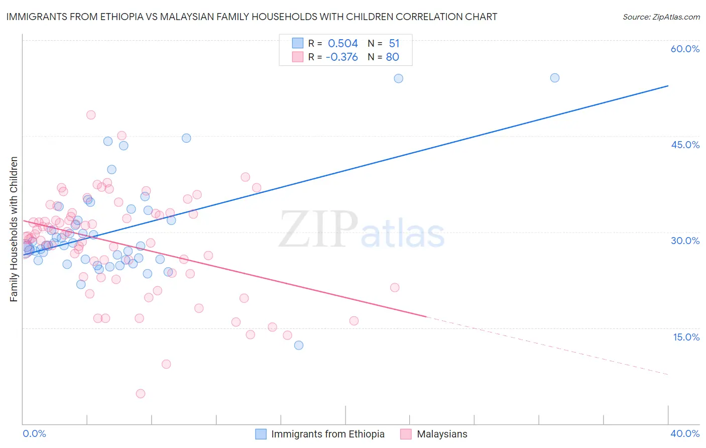 Immigrants from Ethiopia vs Malaysian Family Households with Children