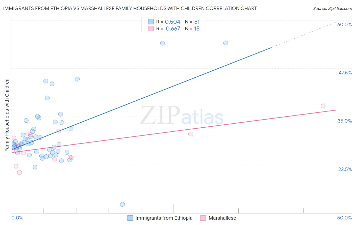 Immigrants from Ethiopia vs Marshallese Family Households with Children
