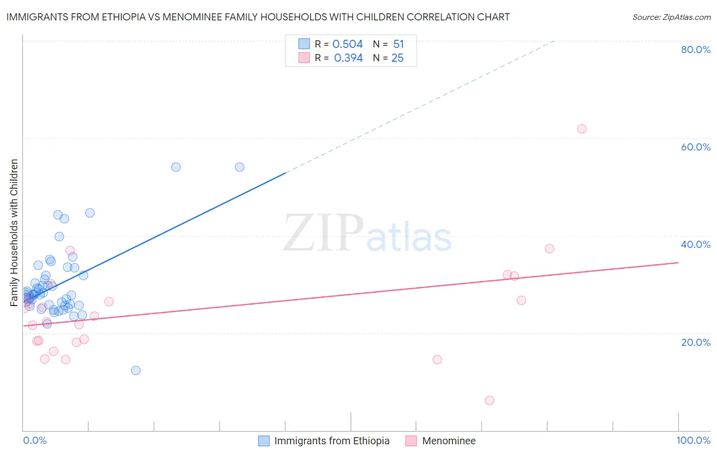 Immigrants from Ethiopia vs Menominee Family Households with Children